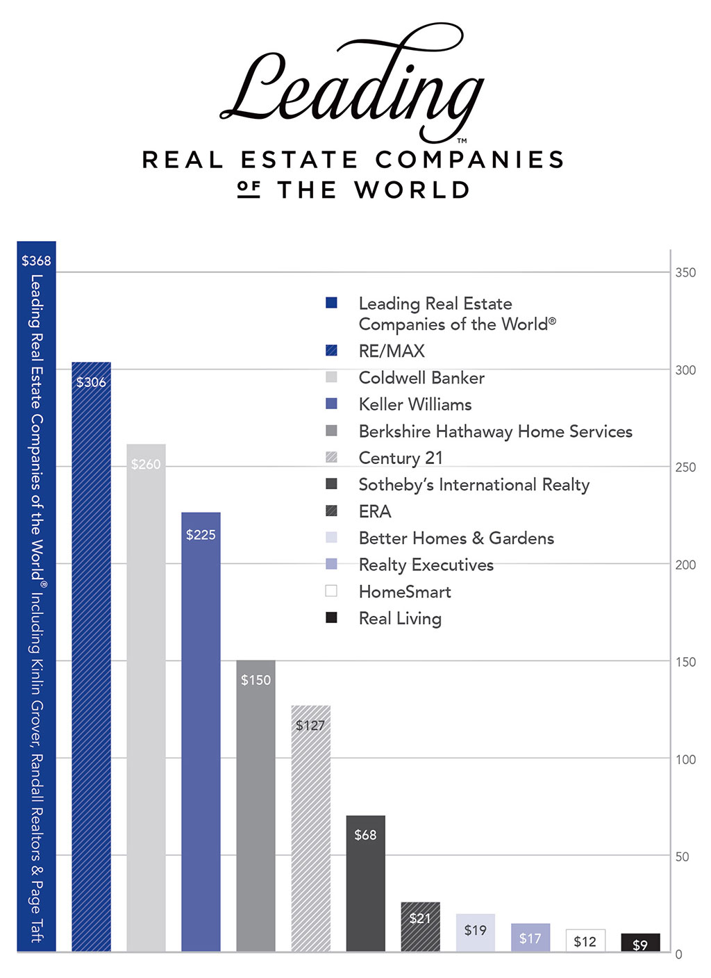 Leading Real Estate Companies of the World Kinlin Grover Real Estate